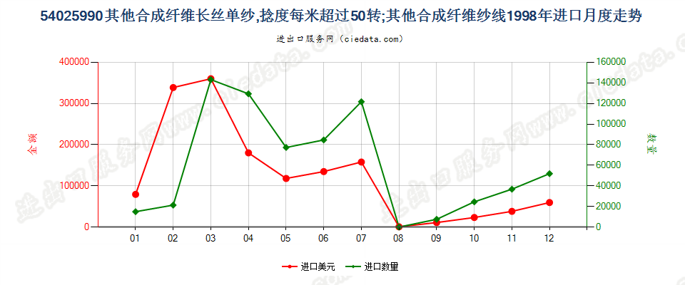 54025990其他合成纤维长丝单纱，捻度每米超过50转进口1998年月度走势图