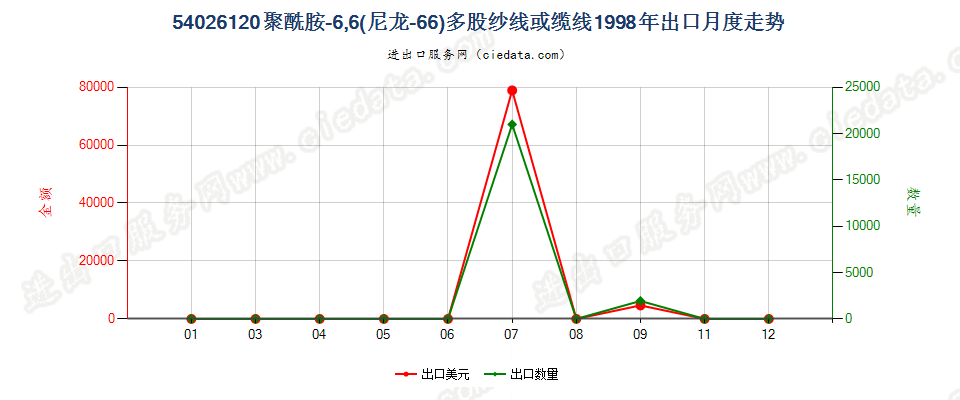 54026120聚酰胺-6，6（尼龙-66）多股纱线或缆线出口1998年月度走势图