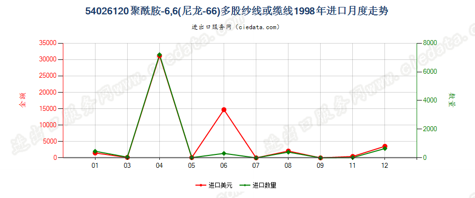 54026120聚酰胺-6，6（尼龙-66）多股纱线或缆线进口1998年月度走势图