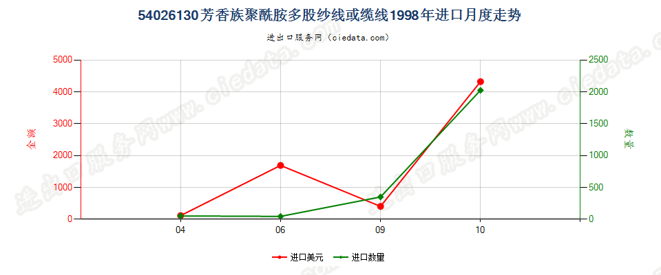 54026130芳香族聚酰胺多股纱线或缆线进口1998年月度走势图