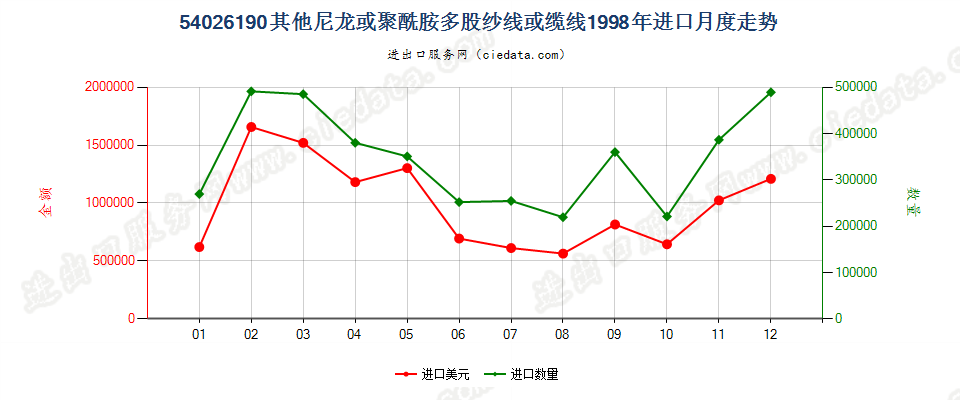 54026190其他尼龙或聚酰胺多股纱线或缆线进口1998年月度走势图