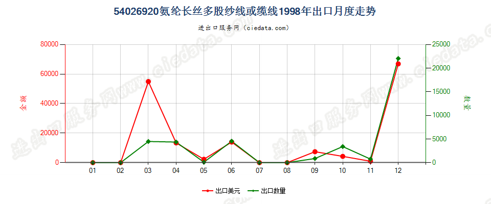 54026920氨纶长丝多股纱线或缆线出口1998年月度走势图