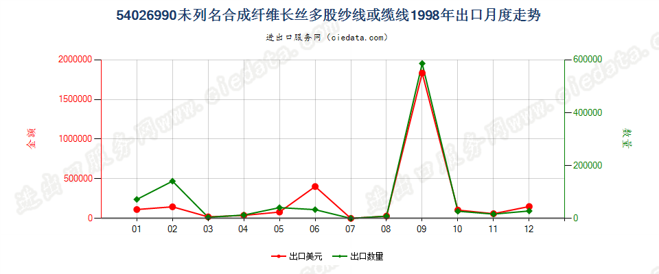 54026990未列名合成纤维长丝多股纱线或缆线出口1998年月度走势图