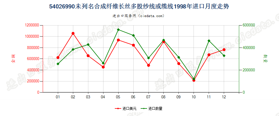 54026990未列名合成纤维长丝多股纱线或缆线进口1998年月度走势图