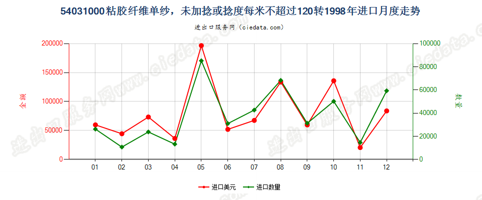 54031000粘胶纤维高强力纱进口1998年月度走势图