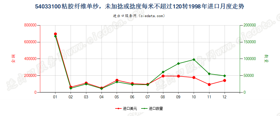 54033100(2009stop)粘胶纤维单纱,未加捻或捻度每米不超过120转进口1998年月度走势图