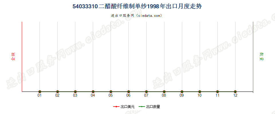 54033310二醋酸纤维丝束出口1998年月度走势图