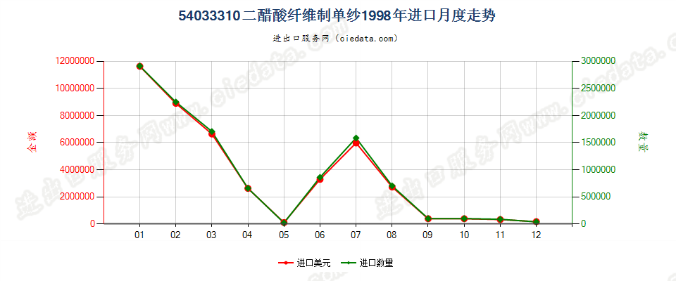 54033310二醋酸纤维丝束进口1998年月度走势图