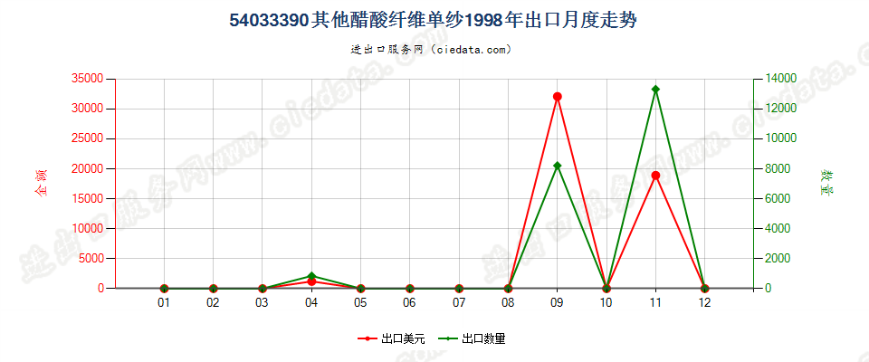 54033390其他醋酸纤维单纱出口1998年月度走势图