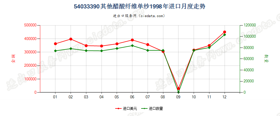 54033390其他醋酸纤维单纱进口1998年月度走势图