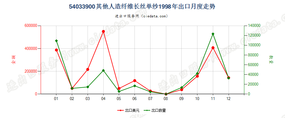 54033900其他人造纤维长丝单纱出口1998年月度走势图