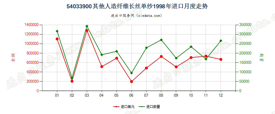 54033900其他人造纤维长丝单纱进口1998年月度走势图