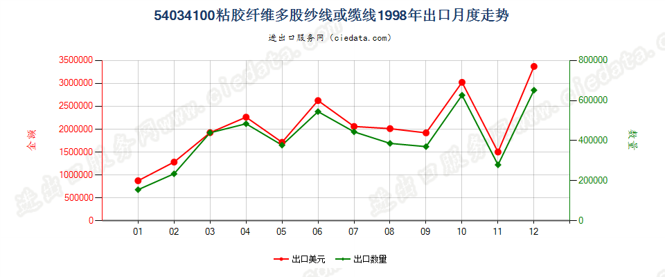 54034100粘胶纤维多股纱线或缆线出口1998年月度走势图