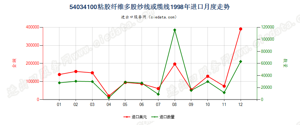 54034100粘胶纤维多股纱线或缆线进口1998年月度走势图