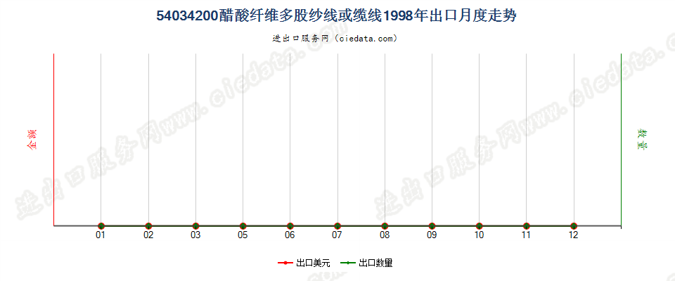 54034200醋酸纤维多股纱线或缆线出口1998年月度走势图