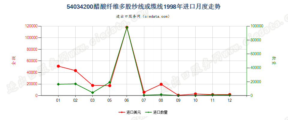 54034200醋酸纤维多股纱线或缆线进口1998年月度走势图