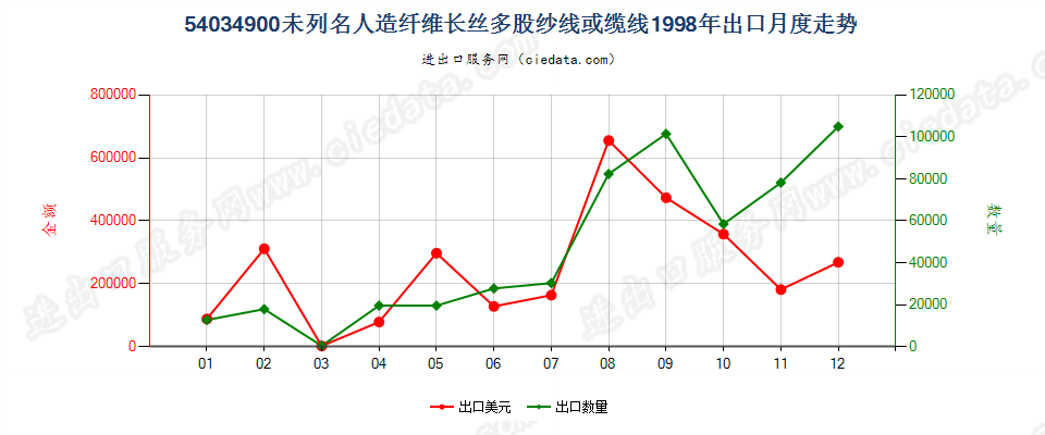 54034900未列名人造纤维长丝多股纱线或缆线出口1998年月度走势图