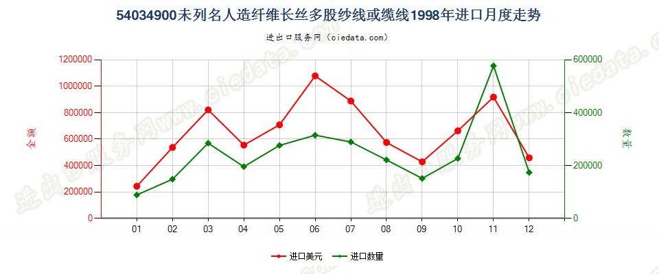 54034900未列名人造纤维长丝多股纱线或缆线进口1998年月度走势图