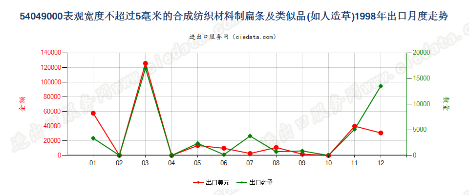 54049000表观宽度≤5mm的合成纺织材料扁条及类似品出口1998年月度走势图