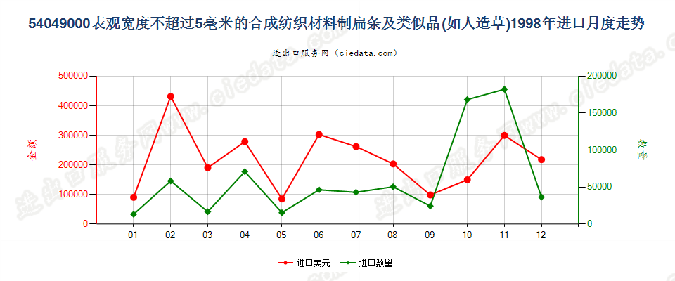 54049000表观宽度≤5mm的合成纺织材料扁条及类似品进口1998年月度走势图