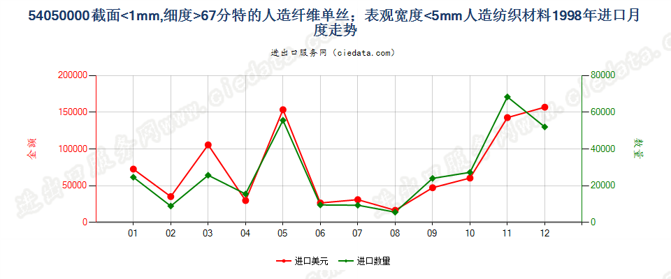 54050000截面≤1mm，细≥67分特人纤单丝及宽≤5mm扁条进口1998年月度走势图