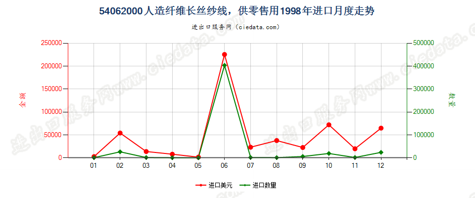 54062000(2007stop)人造纤维长丝纱线，供零售用进口1998年月度走势图