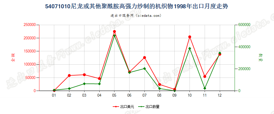 54071010尼龙或其他聚酰胺高强力纱制的机织物出口1998年月度走势图