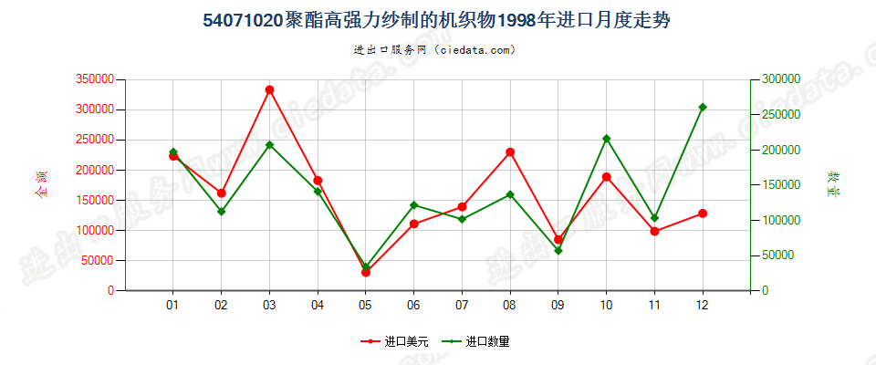 54071020聚酯高强力纱制的机织物进口1998年月度走势图