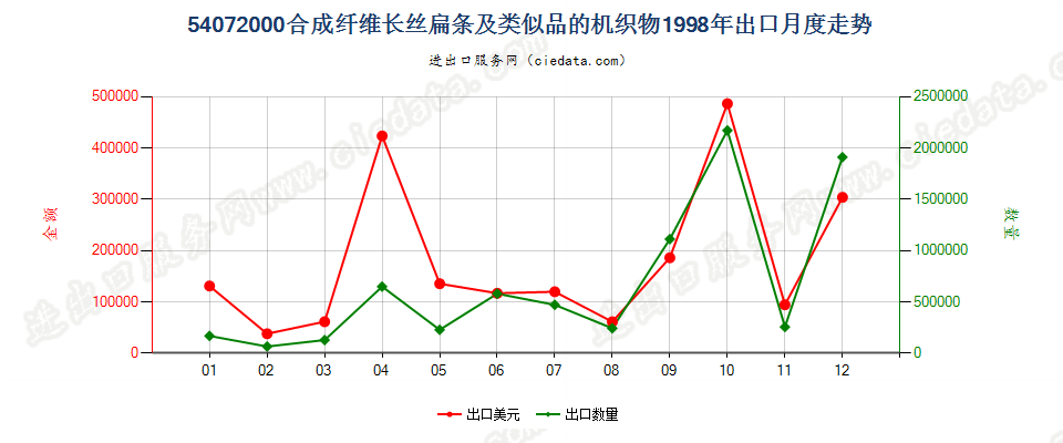 54072000合成纤维长丝扁条及类似品的布出口1998年月度走势图