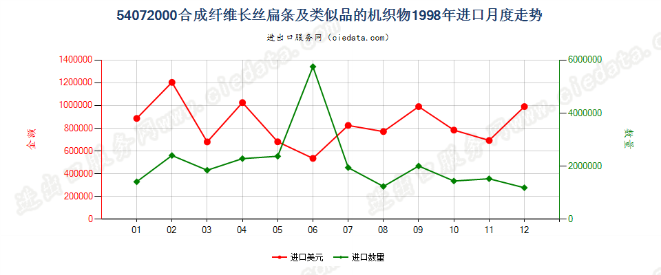 54072000合成纤维长丝扁条及类似品的布进口1998年月度走势图