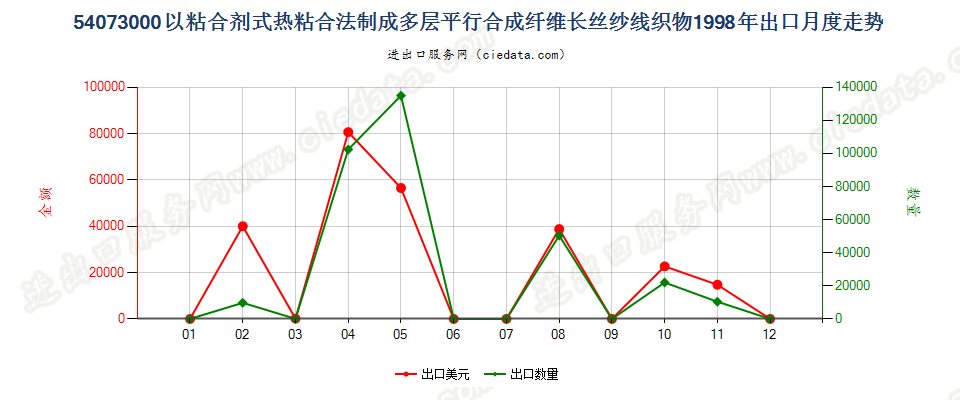 54073000纱线交叉点用粘合剂或热粘合法粘合成的织物出口1998年月度走势图