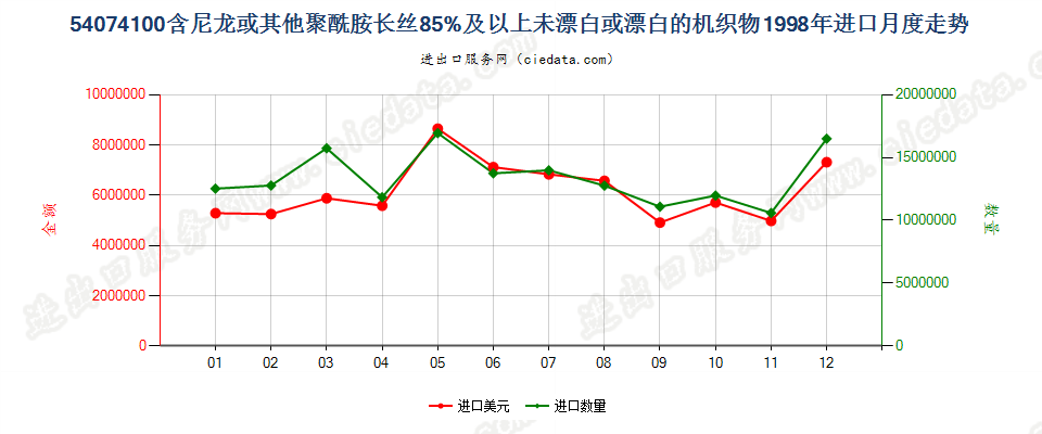 54074100尼龙等聚酰胺长丝≥85％未漂或漂白的布进口1998年月度走势图