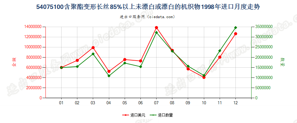 54075100聚酯变形长丝≥85％未漂或漂白的布进口1998年月度走势图