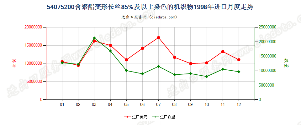 54075200聚酯变形长丝≥85％染色布进口1998年月度走势图