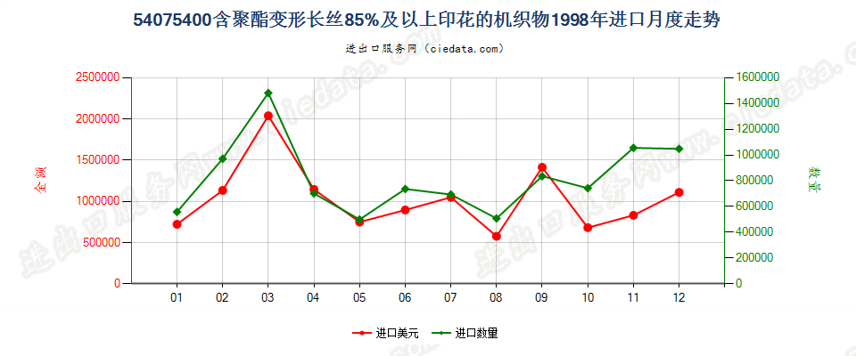 54075400聚酯变形长丝≥85％印花布进口1998年月度走势图