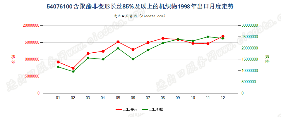 54076100含聚酯非变形长丝≥85％的机织物出口1998年月度走势图