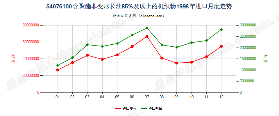 54076100含聚酯非变形长丝≥85％的机织物进口1998年月度走势图