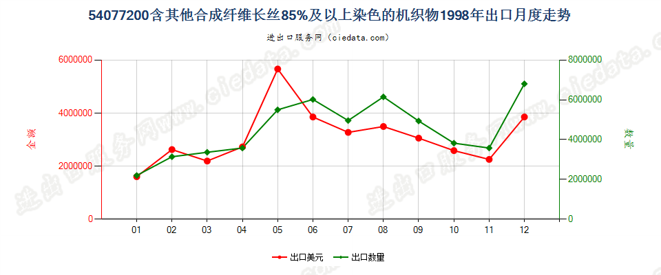 54077200含其他合成纤维长丝≥85％染色的机织物出口1998年月度走势图