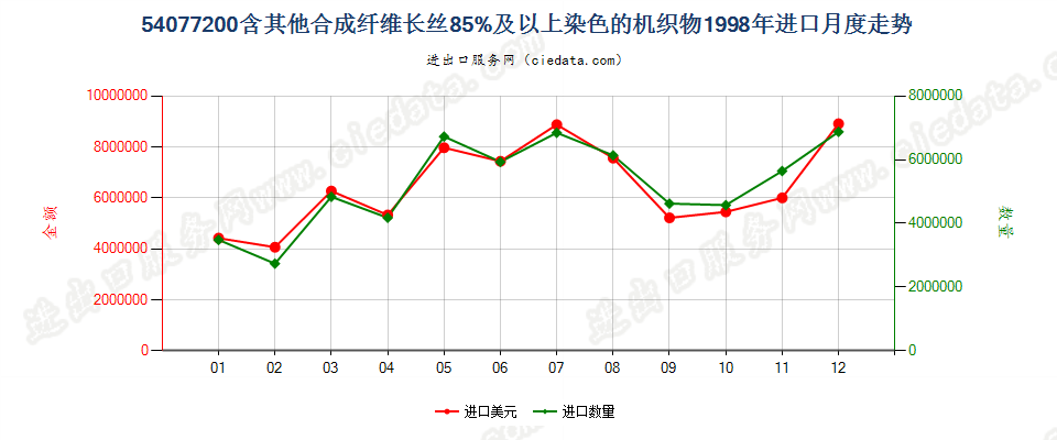 54077200含其他合成纤维长丝≥85％染色的机织物进口1998年月度走势图