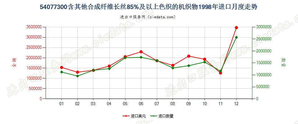 54077300含其他合成纤维长丝≥85％色织的机织物进口1998年月度走势图