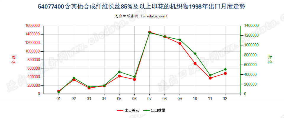 54077400含其他合成纤维长丝≥85％印花的机织物出口1998年月度走势图