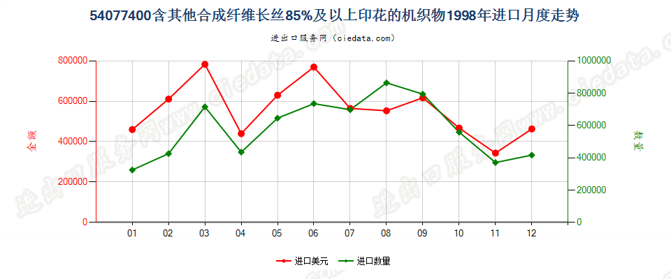 54077400含其他合成纤维长丝≥85％印花的机织物进口1998年月度走势图