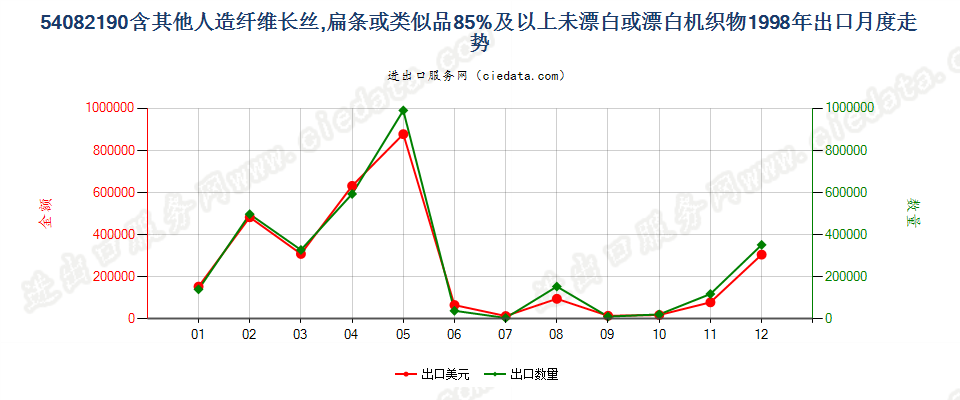 54082190含其他人造长丝等≥85%未漂或漂白机织物出口1998年月度走势图