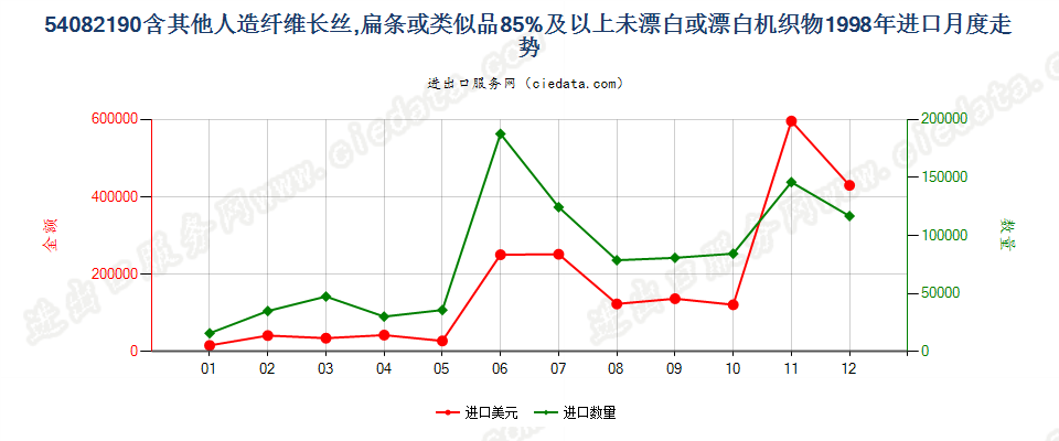 54082190含其他人造长丝等≥85%未漂或漂白机织物进口1998年月度走势图