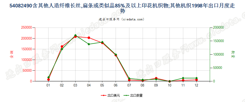 54082490含其他人造长丝、扁条等≥85%印花机织物出口1998年月度走势图