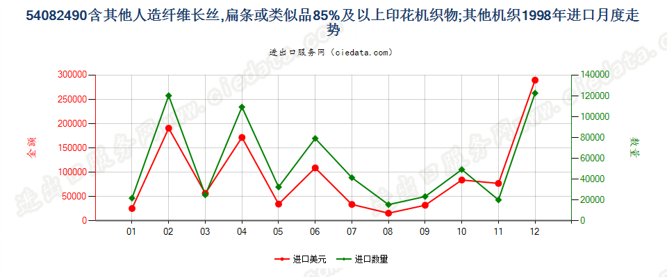 54082490含其他人造长丝、扁条等≥85%印花机织物进口1998年月度走势图