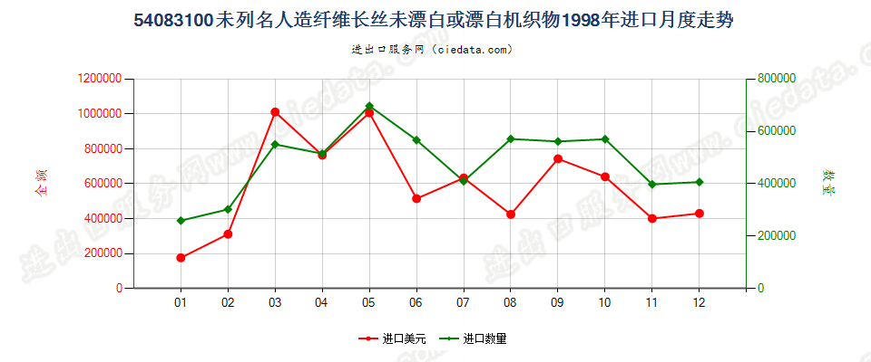 54083100其他人造纤维长丝未漂或漂白布进口1998年月度走势图