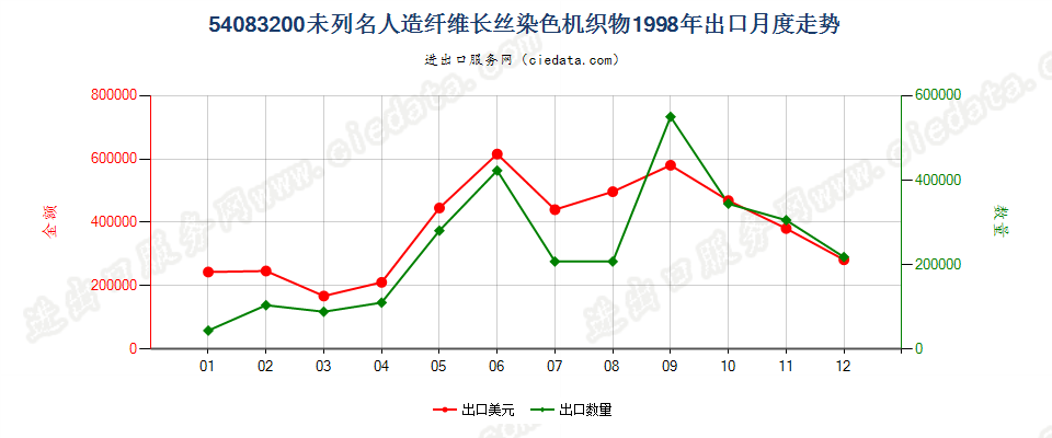 54083200其他人造纤维长丝染色布出口1998年月度走势图