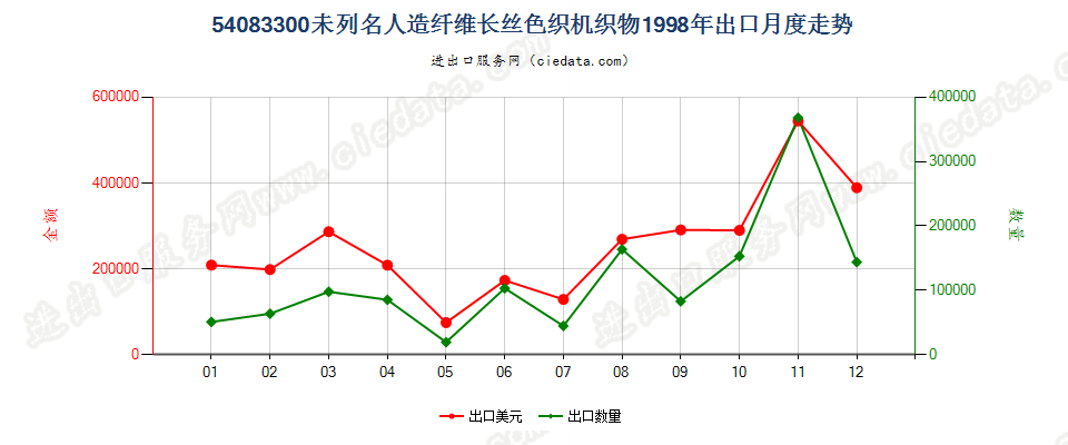 54083300其他人造纤维长丝色织布出口1998年月度走势图