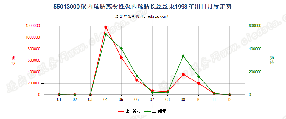 55013000聚丙烯腈或变性聚丙烯腈长丝丝束出口1998年月度走势图